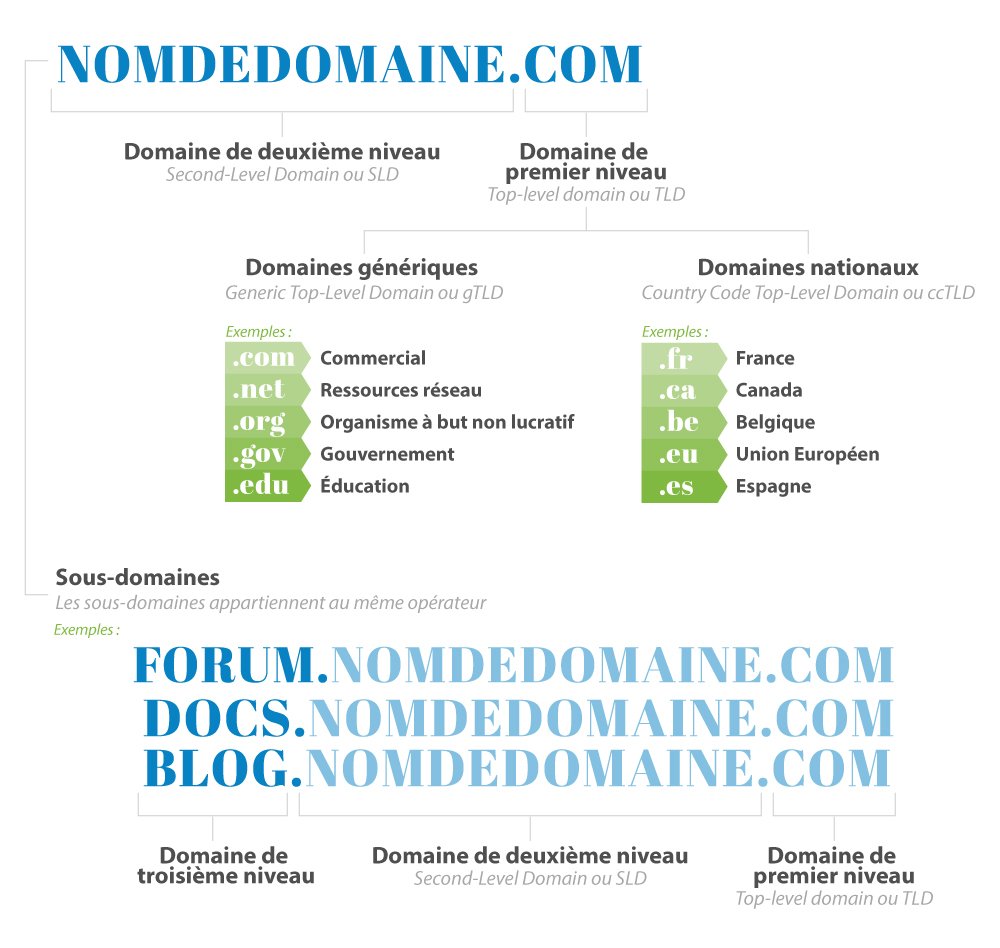 Comment Enregistrer Le Meilleur Nom De Domaine Pour Son Site Web
