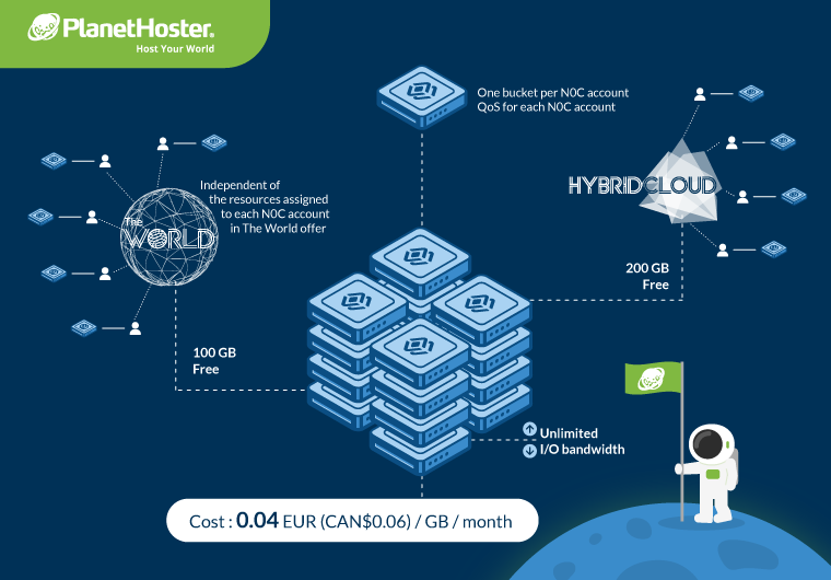 100 GB included with The World offer and 200 GB included for each HybridCloud N0C PlanetHoster