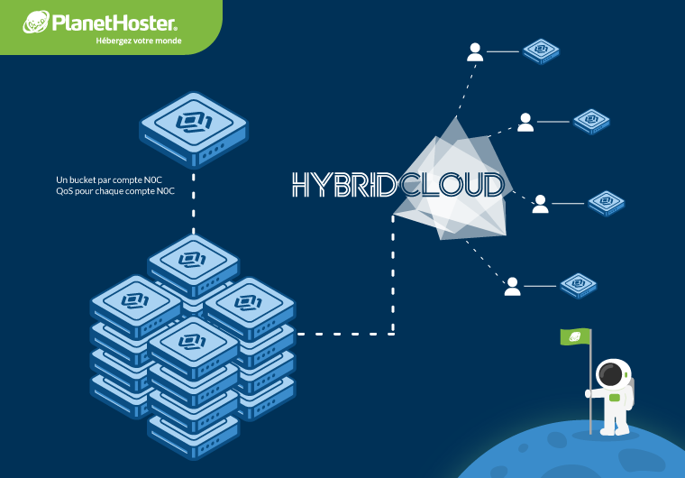 Déploiement de HybridCloud N0C